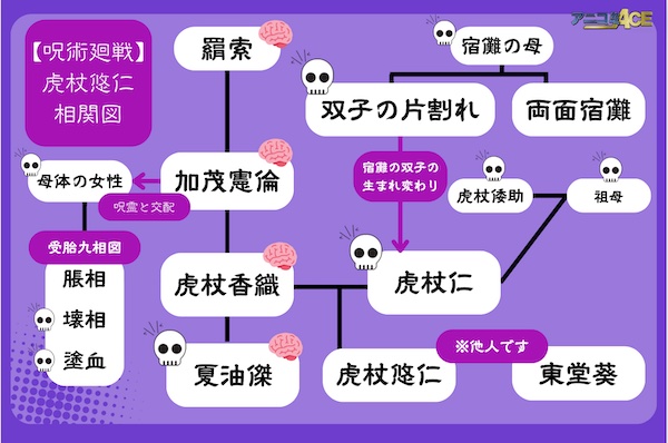 呪術廻戦 虎杖悠仁の正体と相関図