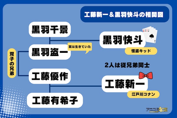 怪盗キッドとコナンの相関図