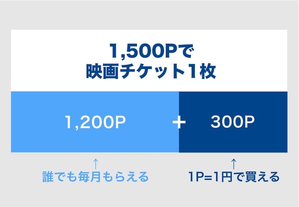 U-NEXT 映画チケットとポイントの交換