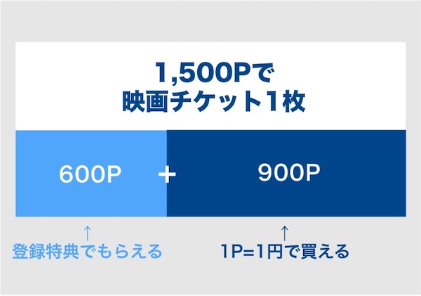 U-NEXT 映画チケットとポイントの交換